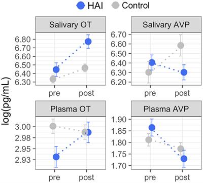 Effects of Affiliative Human–Animal Interaction on Dog Salivary and Plasma Oxytocin and Vasopressin